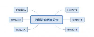 西南分倉
